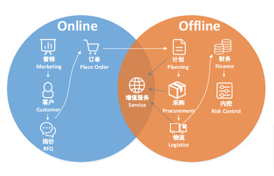“互聯網+”未來發展的五大趨勢 聚焦全景智慧城市與供應鏈管理